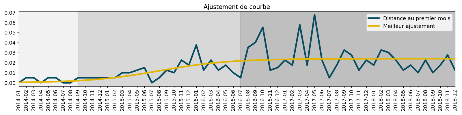 Ajustement de courbe