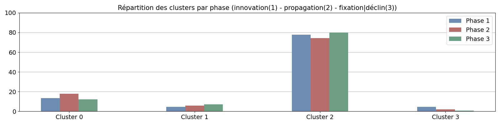 Répartition des clusters par phase