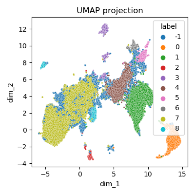 Clustering - vue globale
