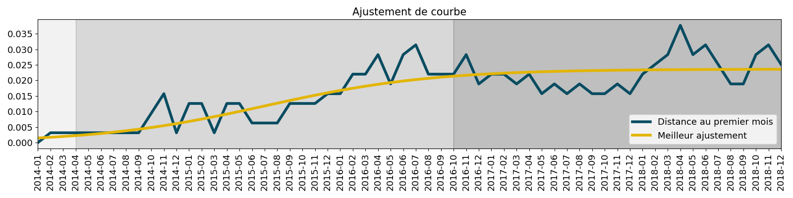 Ajustement de courbe