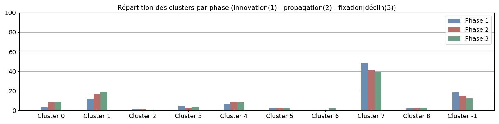 Répartition des clusters par phase