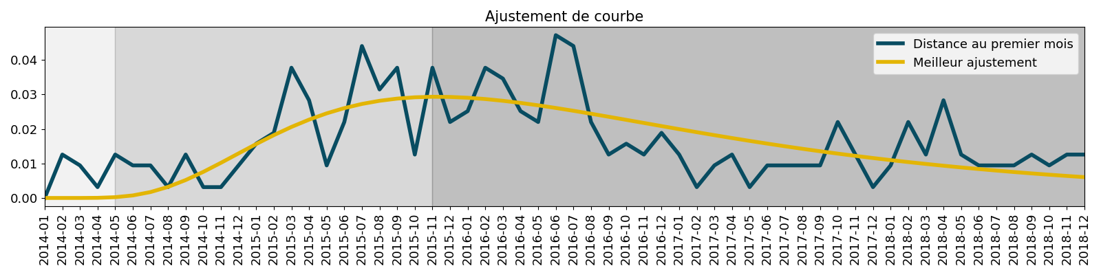 Ajustement de courbe