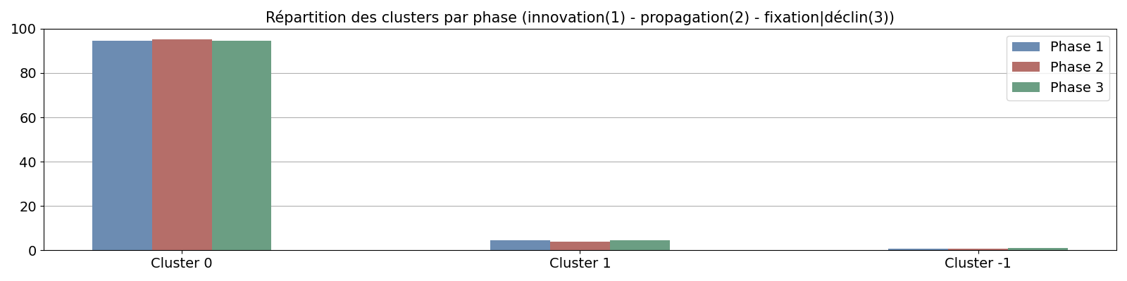 Répartition des clusters par phase