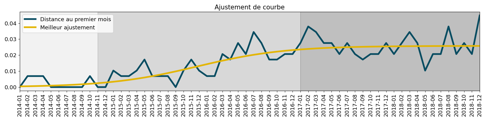 Ajustement de courbe