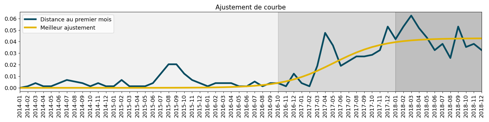 Ajustement de courbe