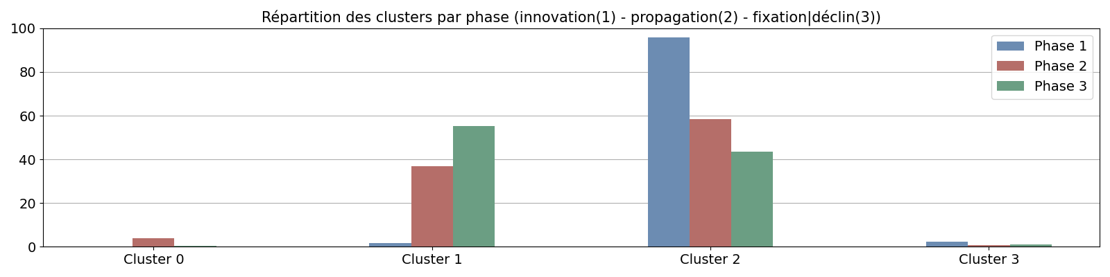 Répartition des clusters par phase