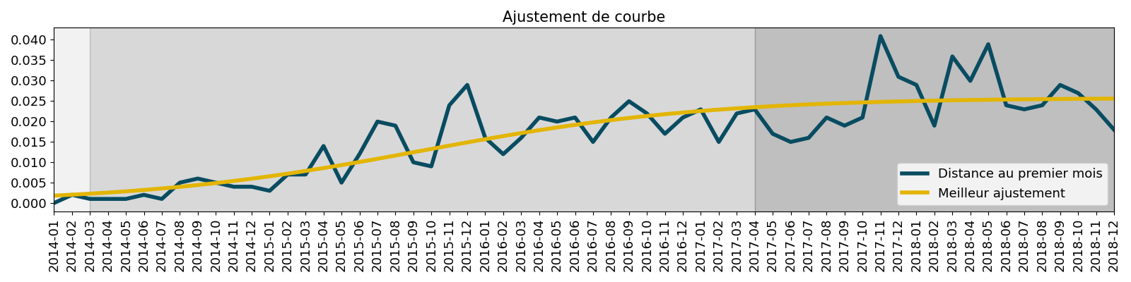 Ajustement de courbe