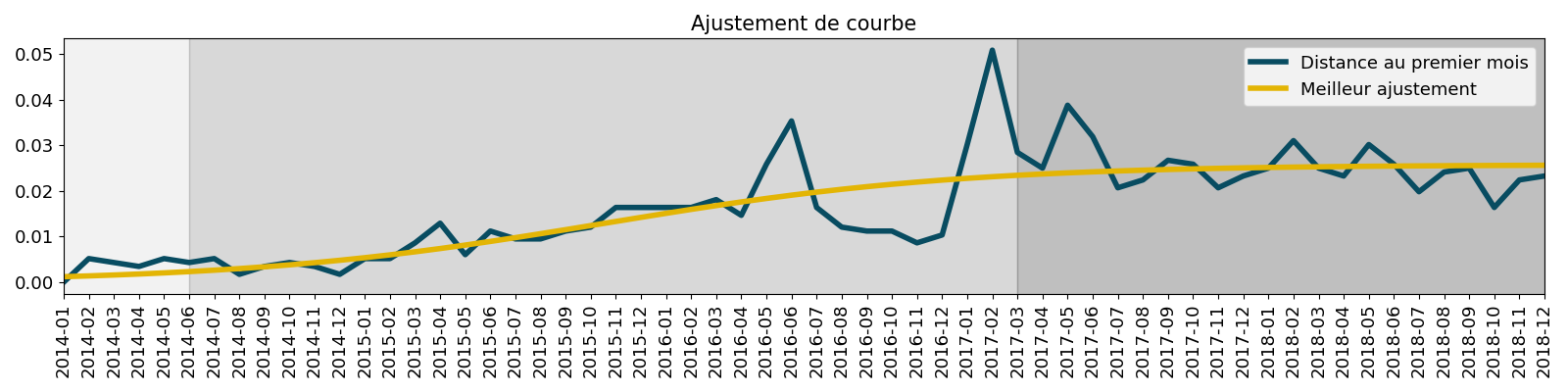 Ajustement de courbe