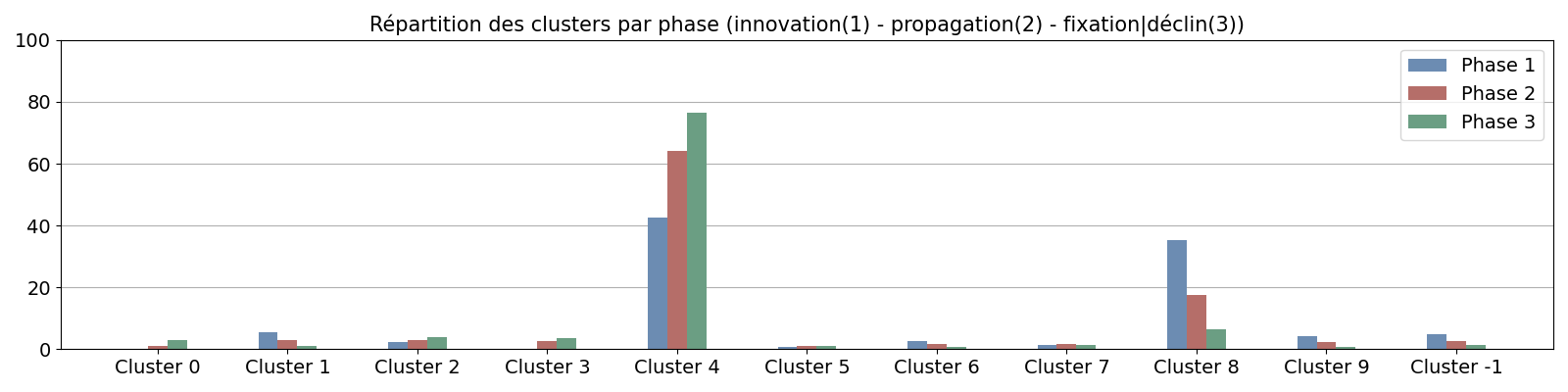 Répartition des clusters par phase