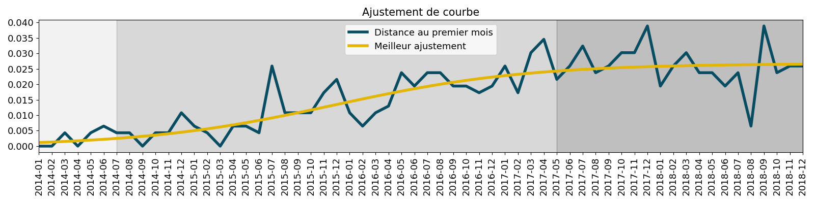 Ajustement de courbe