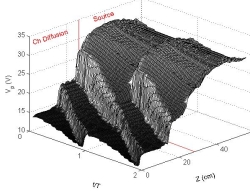 Potentiel plasma