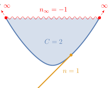 Topological ghost boundary modes at infinity