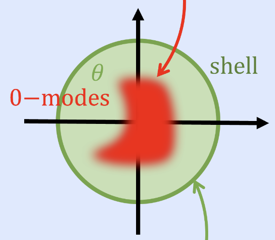mode-shell in phase space
