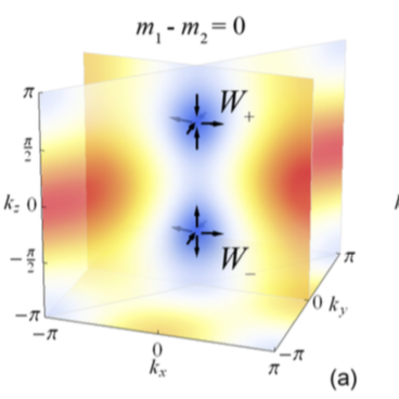 Pair of Weyl points in reciprocal space