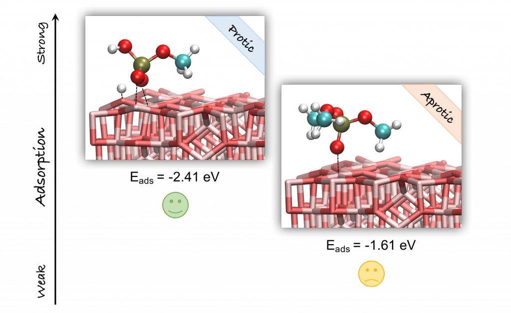 Adhesion of lubricant on aluminium Stephan N. Steinmann